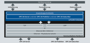 OPC UA Toolkit embedded